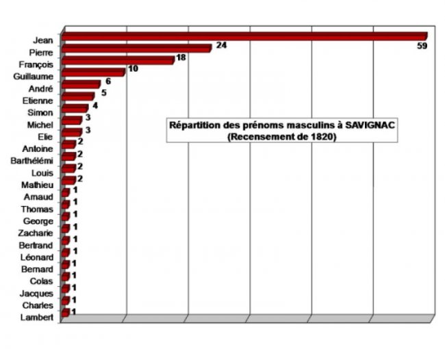 Image hébergée par Casimages.com : prenoms 1820